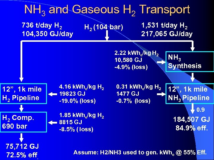 NH 3 and Gaseous H 2 Transport 736 t/day H 2 104, 350 GJ/day