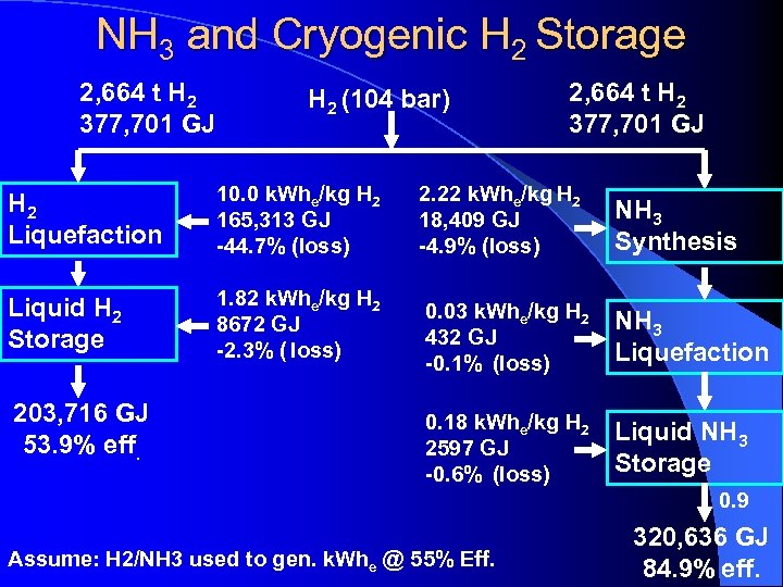 NH 3 and Cryogenic H 2 Storage 2, 664 t H 2 377, 701