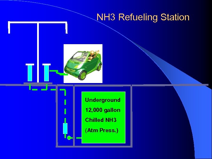 NH 3 Refueling Station Underground 12, 000 gallon Chilled NH 3 (Atm Press. )