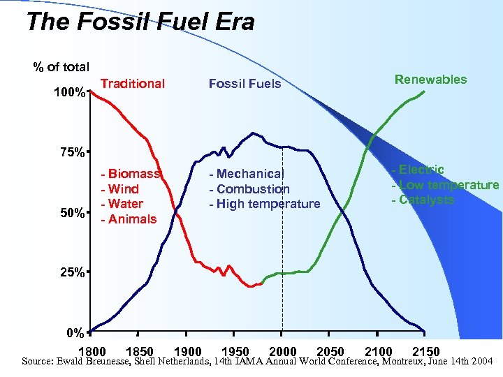 The Fossil Fuel Era % of total 100% Traditional Fossil Fuels Renewables - Biomass