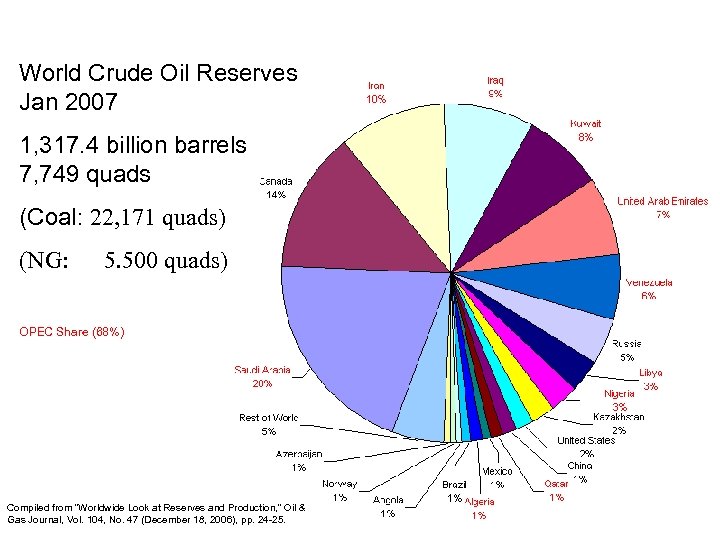 World Crude Oil Reserves Jan 2007 1, 317. 4 billion barrels 7, 749 quads