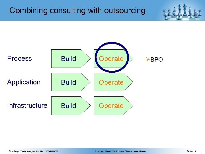 Combining consulting with outsourcing Process Build Operate Application Build Operate Infrastructure Build Operate ©