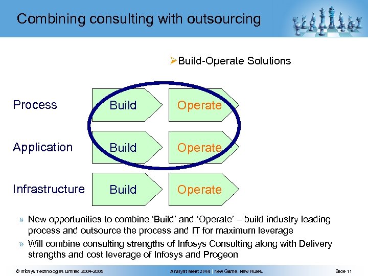 Combining consulting with outsourcing ØBuild-Operate Solutions Process Build Operate Application Build Operate Infrastructure Build