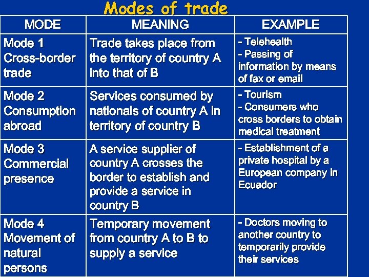 Modes of trade MODE Mode 1 Cross-border trade MEANING Trade takes place from the