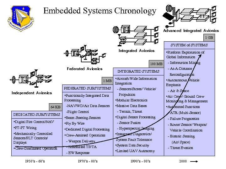 Embedded Systems Chronology Advanced Integrated Avionics Radar 1 GB Comm EW SYSTEM of SYSTEMS