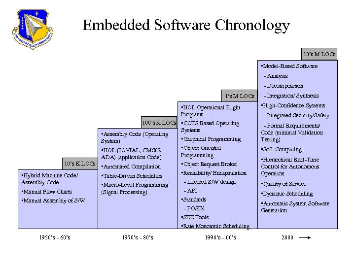 Embedded Software Chronology 10’s M LOCs • Model-Based Software - Analysis - Decomposition 1’s