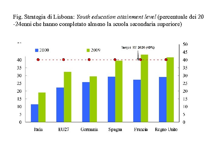 Fig. Strategia di Lisbona: Youth education attainment level (percentuale dei 20 -24 enni che