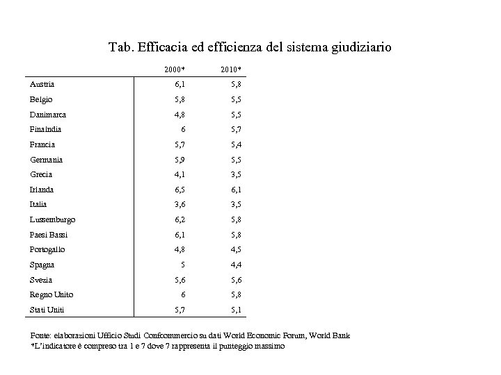 Tab. Efficacia ed efficienza del sistema giudiziario 2000* 2010* Austria 6, 1 5, 8