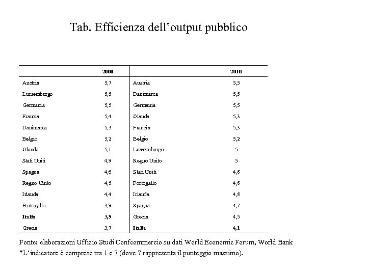 Tab. Efficienza dell’output pubblico 2000 2010 Austria 5, 7 Austria 5, 5 Lussemburgo 5,