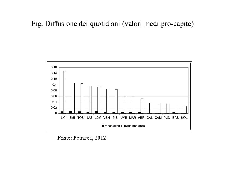 Fig. Diffusione dei quotidiani (valori medi pro-capite) Fonte: Petrarca, 2012 