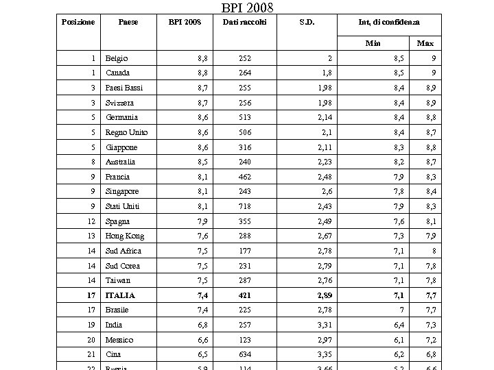 BPI 2008 Posizione Paese BPI 2008 Dati raccolti S. D. Int, di confidenza Min