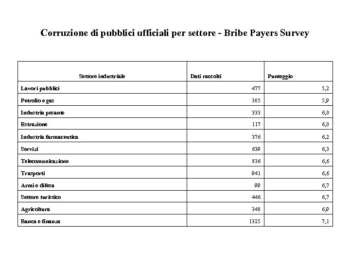 Corruzione di pubblici ufficiali per settore - Bribe Payers Survey Settore industriale Dati raccolti