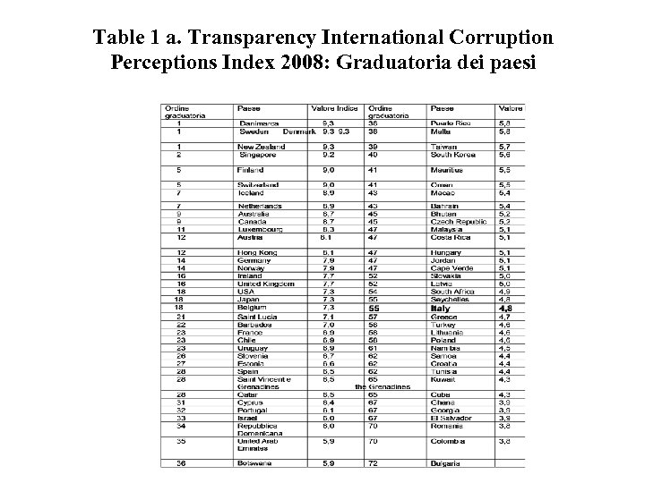 Table 1 a. Transparency International Corruption Perceptions Index 2008: Graduatoria dei paesi 