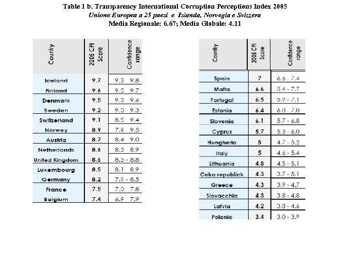 Table 1 b. Transparency International Corruption Perceptions Index 2005 Unione Europea a 25 paesi