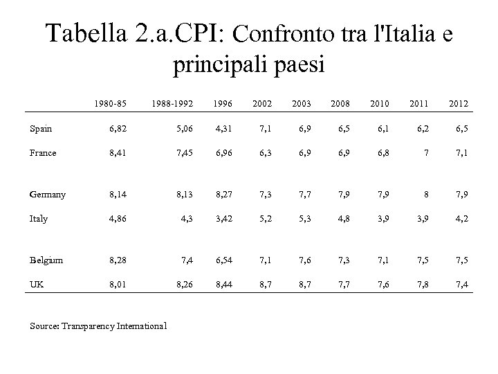 Tabella 2. a. CPI: Confronto tra l'Italia e principali paesi 1980 -85 1988 -1992