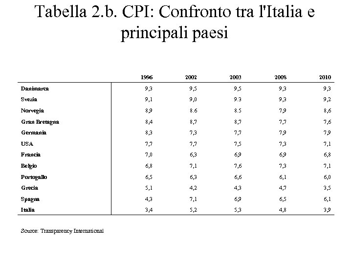 Tabella 2. b. CPI: Confronto tra l'Italia e principali paesi 1996 2002 2003 2008