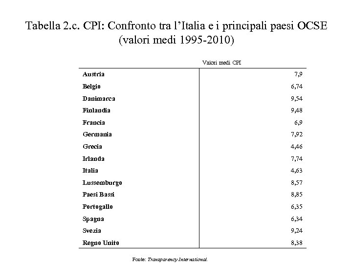 Tabella 2. c. CPI: Confronto tra l’Italia e i principali paesi OCSE (valori medi