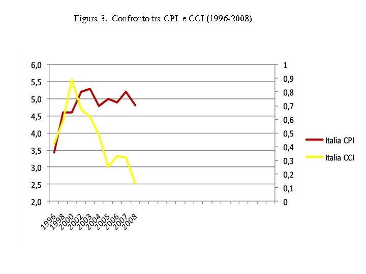 Figura 3. Confronto tra CPI e CCI (1996 -2008) 