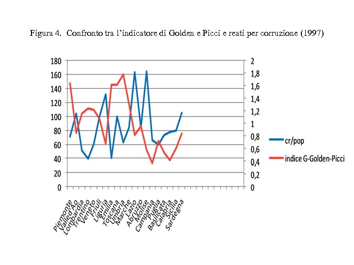 Figura 4. Confronto tra l’indicatore di Golden e Picci e reati per corruzione (1997)