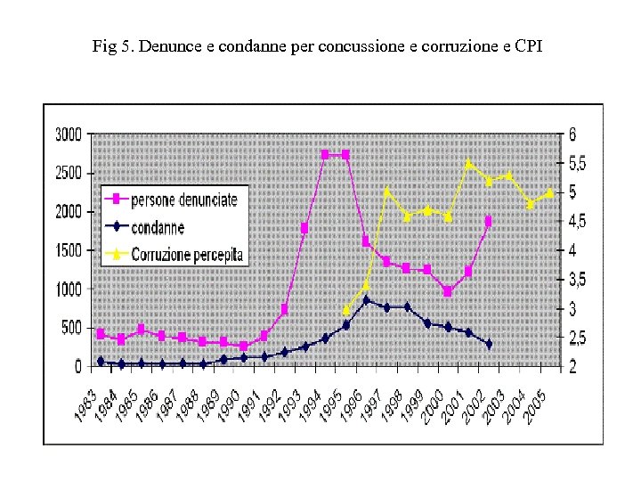 Fig 5. Denunce e condanne per concussione e corruzione e CPI 