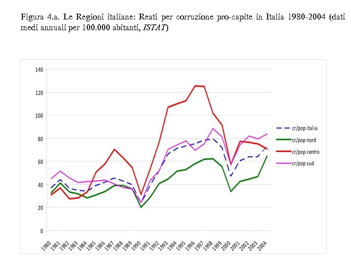 Figura 4. a. Le Regioni italiane: Reati per corruzione pro-capite in Italia 1980 -2004