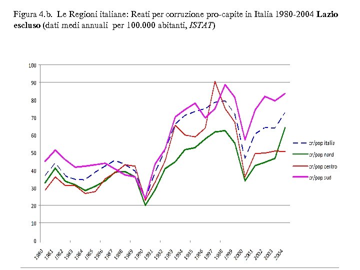 Figura 4. b. Le Regioni italiane: Reati per corruzione pro-capite in Italia 1980 -2004