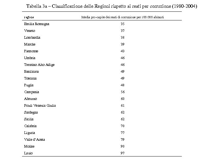 Tabella 3 a – Classificazione delle Regioni rispetto ai reati per corruzione (1980 -2004)