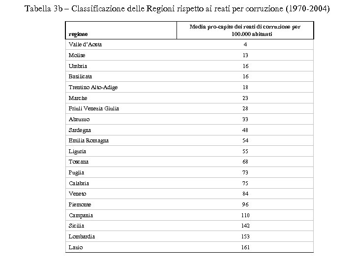 Tabella 3 b – Classificazione delle Regioni rispetto ai reati per corruzione (1970 -2004)