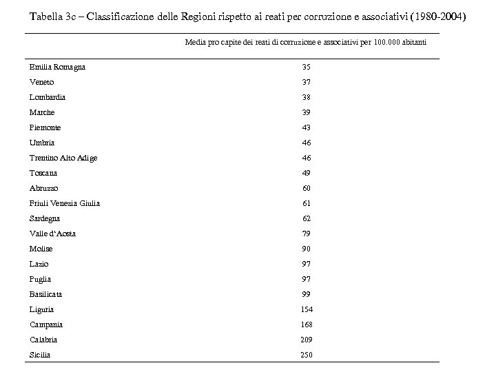 Tabella 3 c – Classificazione delle Regioni rispetto ai reati per corruzione e associativi