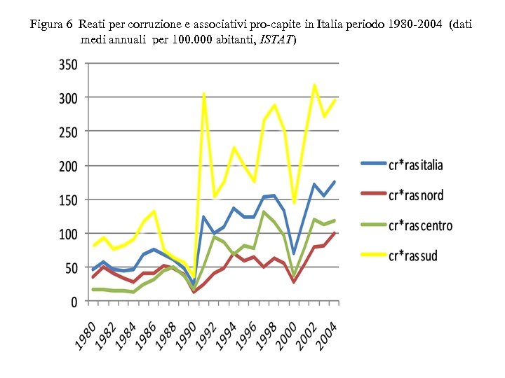 Figura 6 Reati per corruzione e associativi pro-capite in Italia periodo 1980 -2004 (dati