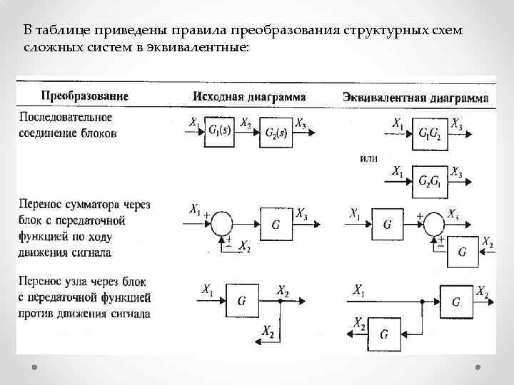 Преобразование структурных схем онлайн