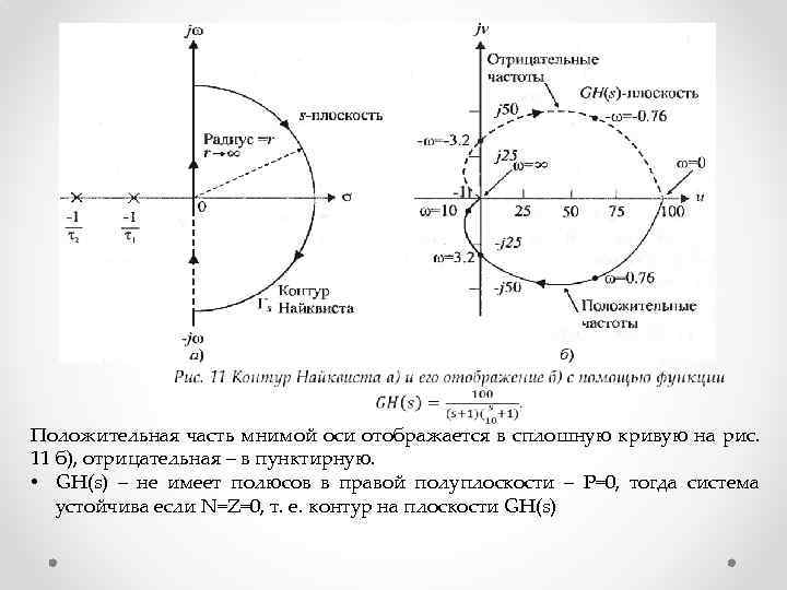  Положительная часть мнимой оси отображается в сплошную кривую на рис. 11 б), отрицательная