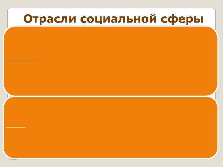 Отрасли социальной сферы Отрасли, деятельность которых нацелена на удовлетворение социально культурных, духовных, интеллектуальных запросов