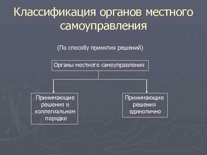 Классификация органов местного самоуправления (По способу принятия решений) Органы местного самоуправления Принимающие решения в