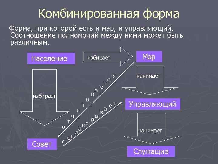 Комбинированная форма Форма, при которой есть и мэр, и управляющий. Соотношение полномочий между ними