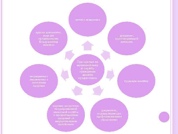 личное заявление другие документы, если это предусмотрено Федеральным законом медицинское заключение о состоянии здоровья