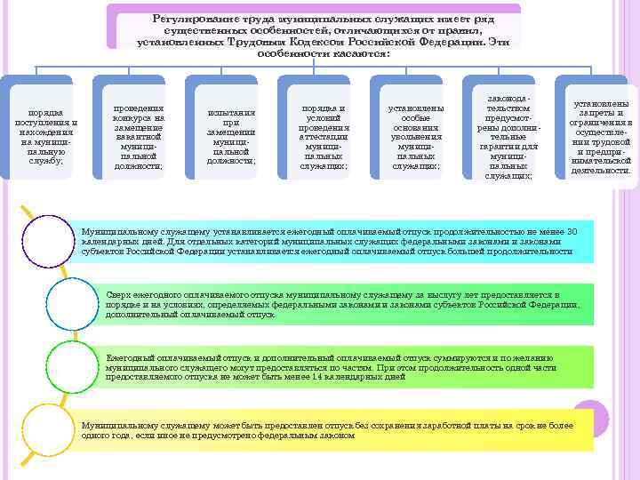 Регулирование труда муниципальных служащих имеет ряд существенных особенностей, отличающихся от правил, установленных Трудовым Кодексом