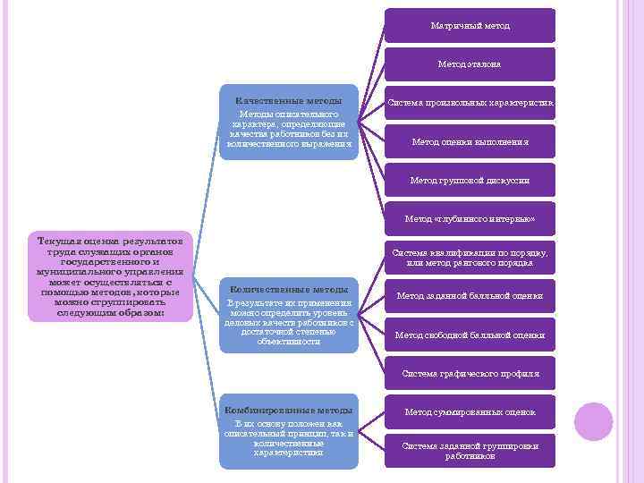 Матричный метод Метод эталона Качественные методы Система произвольных характеристик Методы описательного характера, определяющие качества
