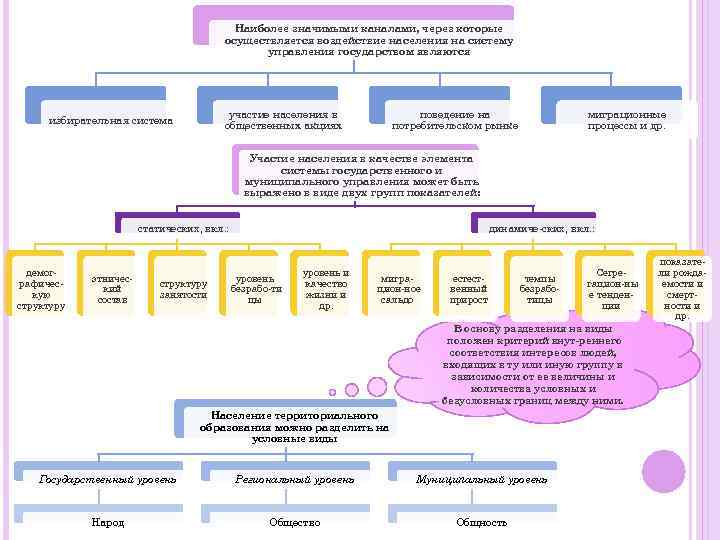 Наиболее значимыми каналами, через которые осуществляется воздействие населения на систему управления государством являются участие