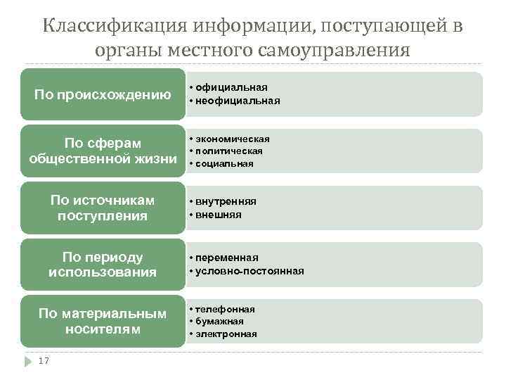 Информация органов местного самоуправления. Классификация органов местного самоуправления. Схему классификаций органов местного самоуправления. Классификация муниципальных органов. Классификация органов муниципального управления.