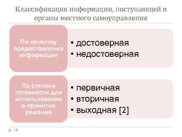 Классификация информации, поступающей в органы местного самоуправления По качеству предоставления информации • достоверная •