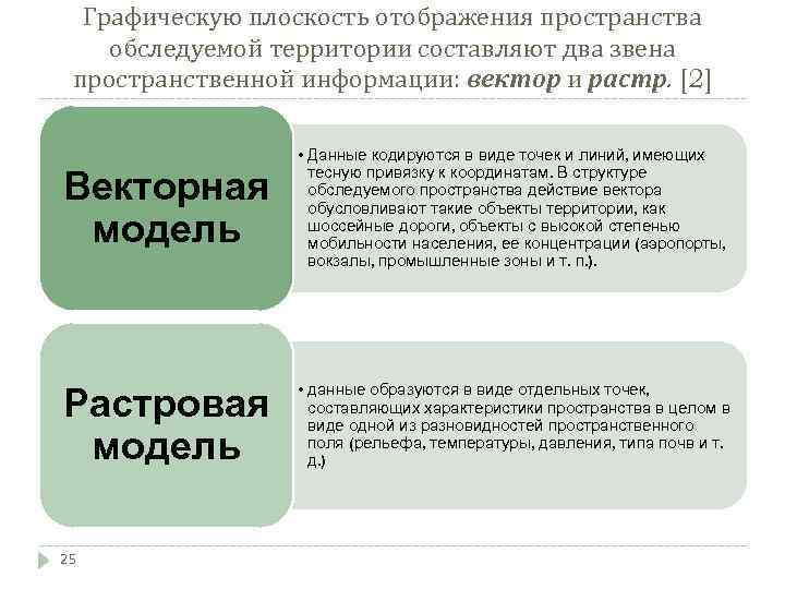 Графическую плоскость отображения пространства обследуемой территории составляют два звена пространственной информации: вектор и растр.