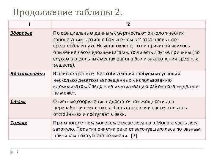 Продолжение таблицы 2. 1 2 Здоровье По официальным данным смертность от онкологических заболеваний в