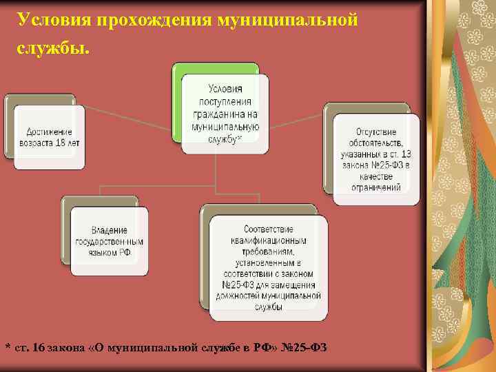 Условия прохождения муниципальной службы. * ст. 16 закона «О муниципальной службе в РФ» №
