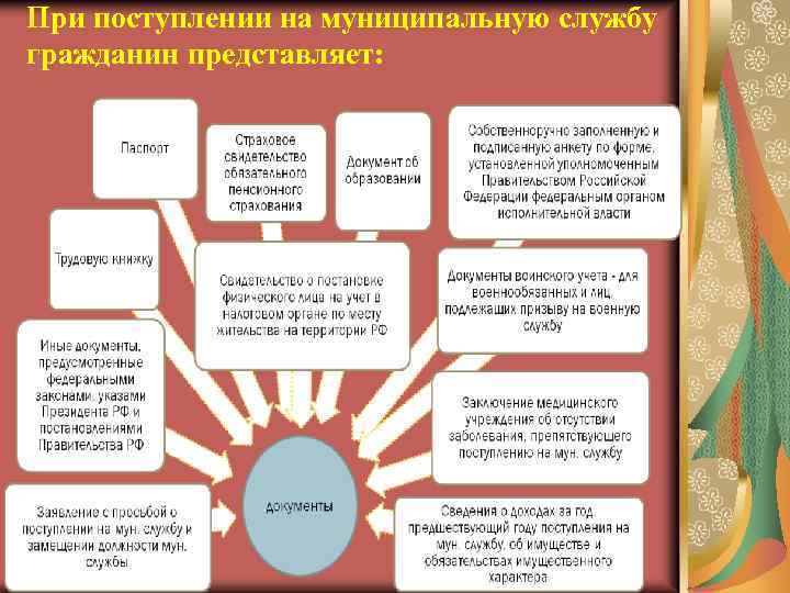 При поступлении на муниципальную службу гражданин представляет: 