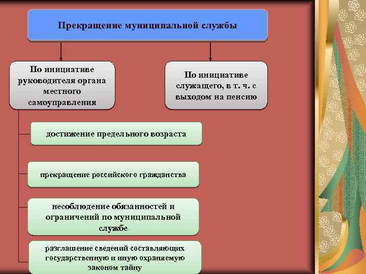 Прекращение муниципальной службы По инициативе руководителя органа местного самоуправления По инициативе служащего, в т.