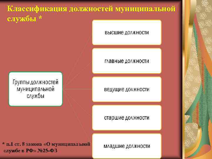 Классификация должностей муниципальной службы * * п. 1 ст. 8 закона «О муниципальной службе