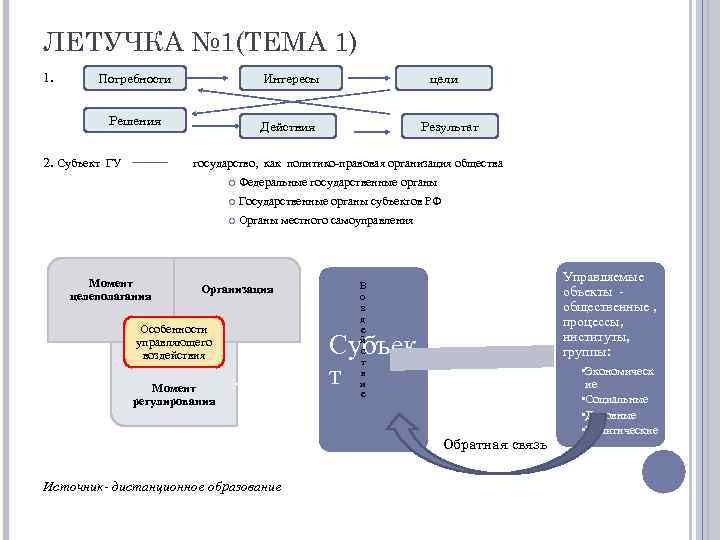 ЛЕТУЧКА № 1(ТЕМА 1) 1. Потребности Интересы Решения цели Действия Результат 2. Субъект ГУ