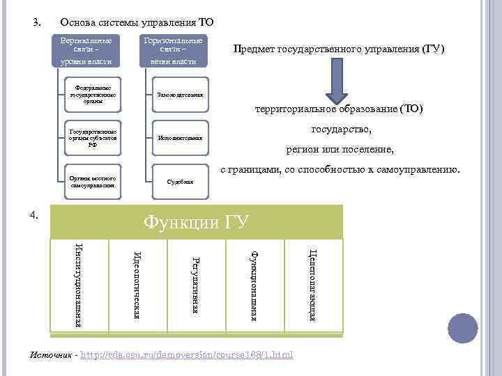  3. Основа системы управления ТО Вертикальные связи уровни власти Горизонтальные связи – ветви