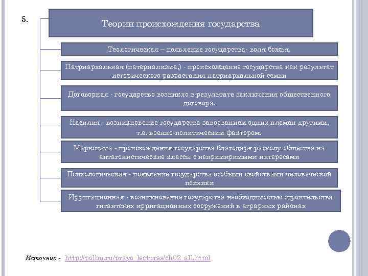  5. Теории происхождения государства Теологическая – появление государства- воля божья. Патриархальная (патернализма, )